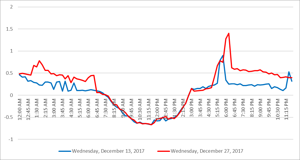 A Consumer’s Perspective Residential Solar with an Electric Vehicle